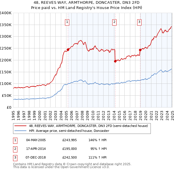 48, REEVES WAY, ARMTHORPE, DONCASTER, DN3 2FD: Price paid vs HM Land Registry's House Price Index