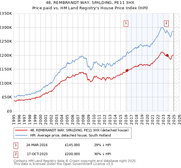 48, REMBRANDT WAY, SPALDING, PE11 3HX: Price paid vs HM Land Registry's House Price Index