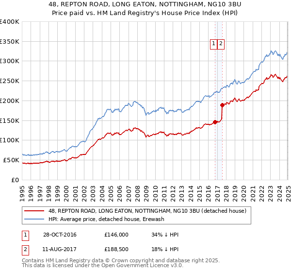 48, REPTON ROAD, LONG EATON, NOTTINGHAM, NG10 3BU: Price paid vs HM Land Registry's House Price Index