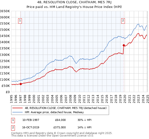48, RESOLUTION CLOSE, CHATHAM, ME5 7RJ: Price paid vs HM Land Registry's House Price Index
