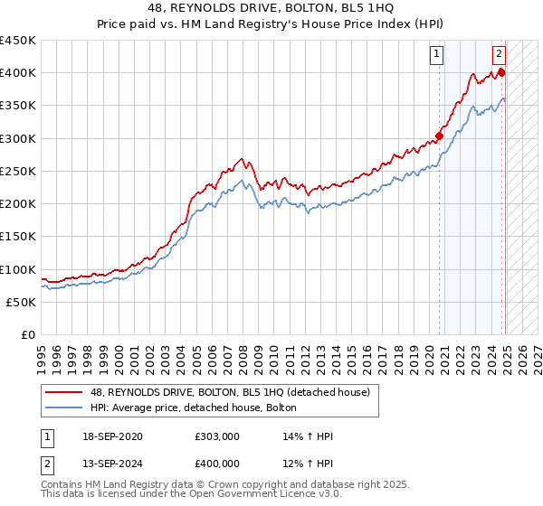 48, REYNOLDS DRIVE, BOLTON, BL5 1HQ: Price paid vs HM Land Registry's House Price Index