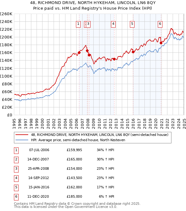 48, RICHMOND DRIVE, NORTH HYKEHAM, LINCOLN, LN6 8QY: Price paid vs HM Land Registry's House Price Index