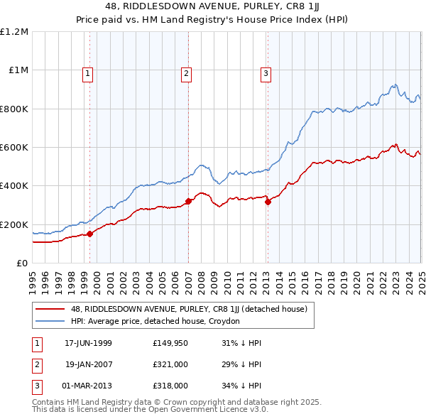 48, RIDDLESDOWN AVENUE, PURLEY, CR8 1JJ: Price paid vs HM Land Registry's House Price Index