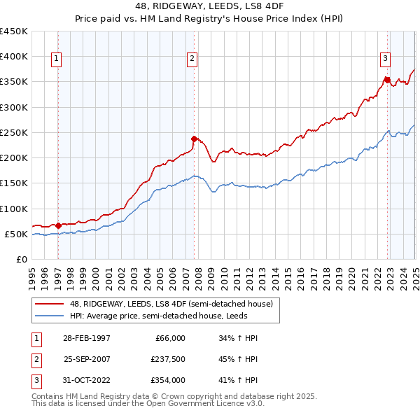 48, RIDGEWAY, LEEDS, LS8 4DF: Price paid vs HM Land Registry's House Price Index