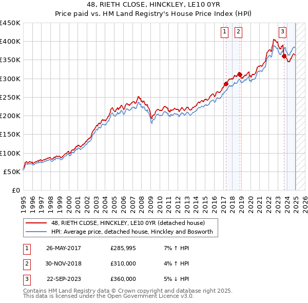 48, RIETH CLOSE, HINCKLEY, LE10 0YR: Price paid vs HM Land Registry's House Price Index