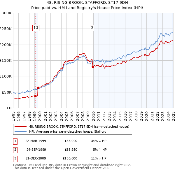 48, RISING BROOK, STAFFORD, ST17 9DH: Price paid vs HM Land Registry's House Price Index
