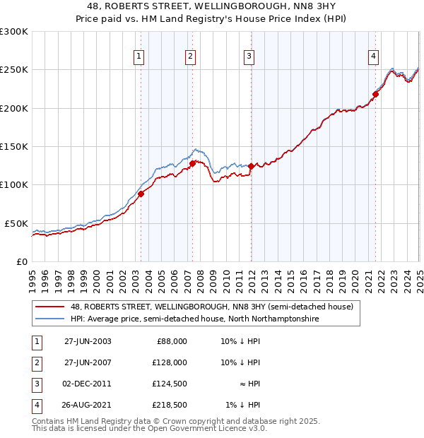 48, ROBERTS STREET, WELLINGBOROUGH, NN8 3HY: Price paid vs HM Land Registry's House Price Index