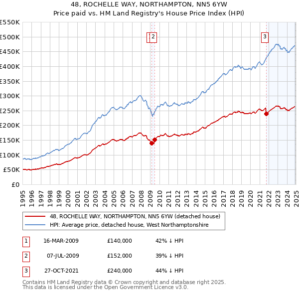 48, ROCHELLE WAY, NORTHAMPTON, NN5 6YW: Price paid vs HM Land Registry's House Price Index