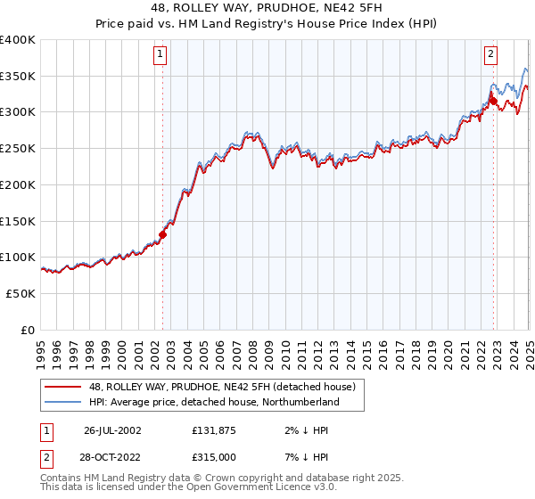 48, ROLLEY WAY, PRUDHOE, NE42 5FH: Price paid vs HM Land Registry's House Price Index