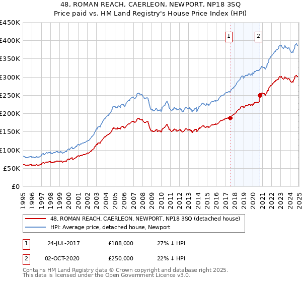 48, ROMAN REACH, CAERLEON, NEWPORT, NP18 3SQ: Price paid vs HM Land Registry's House Price Index