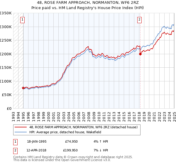 48, ROSE FARM APPROACH, NORMANTON, WF6 2RZ: Price paid vs HM Land Registry's House Price Index