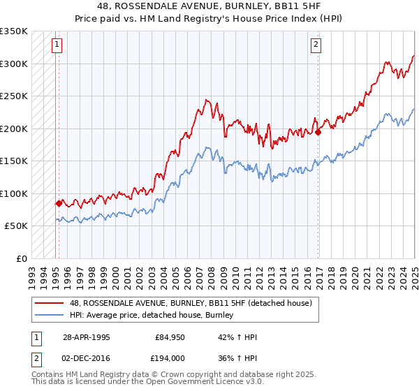 48, ROSSENDALE AVENUE, BURNLEY, BB11 5HF: Price paid vs HM Land Registry's House Price Index
