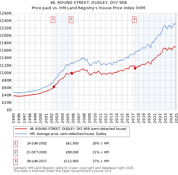48, ROUND STREET, DUDLEY, DY2 9EB: Price paid vs HM Land Registry's House Price Index