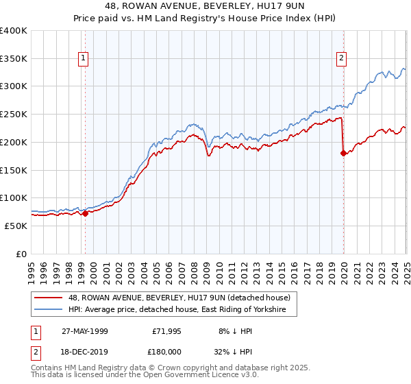 48, ROWAN AVENUE, BEVERLEY, HU17 9UN: Price paid vs HM Land Registry's House Price Index