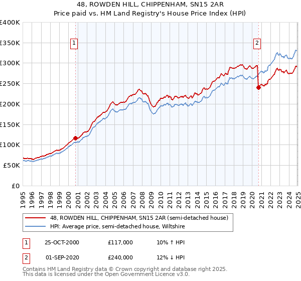 48, ROWDEN HILL, CHIPPENHAM, SN15 2AR: Price paid vs HM Land Registry's House Price Index