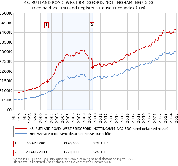 48, RUTLAND ROAD, WEST BRIDGFORD, NOTTINGHAM, NG2 5DG: Price paid vs HM Land Registry's House Price Index