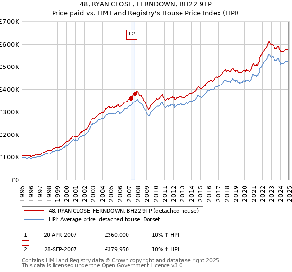 48, RYAN CLOSE, FERNDOWN, BH22 9TP: Price paid vs HM Land Registry's House Price Index