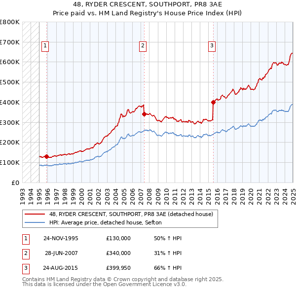 48, RYDER CRESCENT, SOUTHPORT, PR8 3AE: Price paid vs HM Land Registry's House Price Index