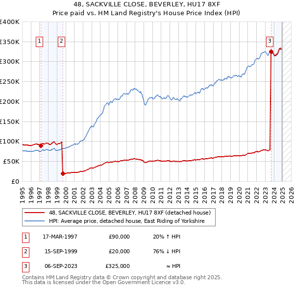 48, SACKVILLE CLOSE, BEVERLEY, HU17 8XF: Price paid vs HM Land Registry's House Price Index