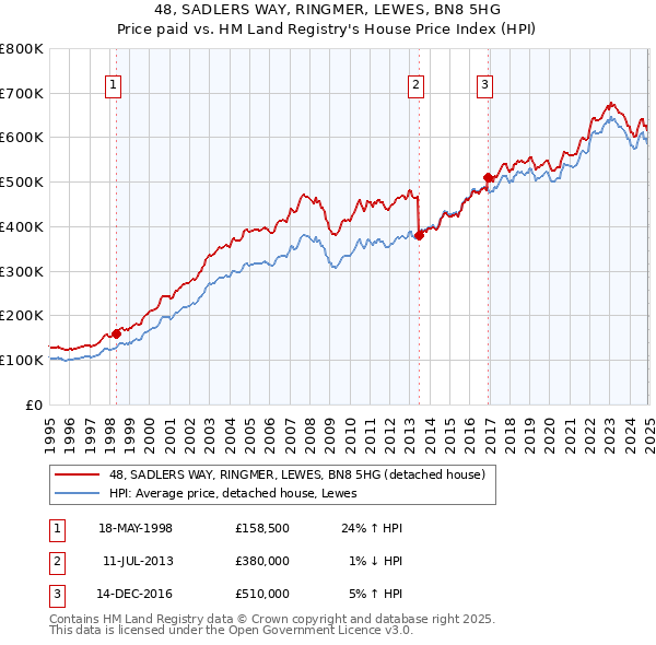 48, SADLERS WAY, RINGMER, LEWES, BN8 5HG: Price paid vs HM Land Registry's House Price Index