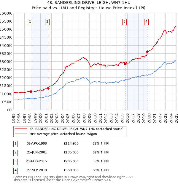 48, SANDERLING DRIVE, LEIGH, WN7 1HU: Price paid vs HM Land Registry's House Price Index
