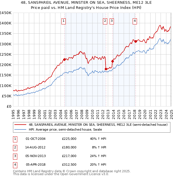 48, SANSPAREIL AVENUE, MINSTER ON SEA, SHEERNESS, ME12 3LE: Price paid vs HM Land Registry's House Price Index