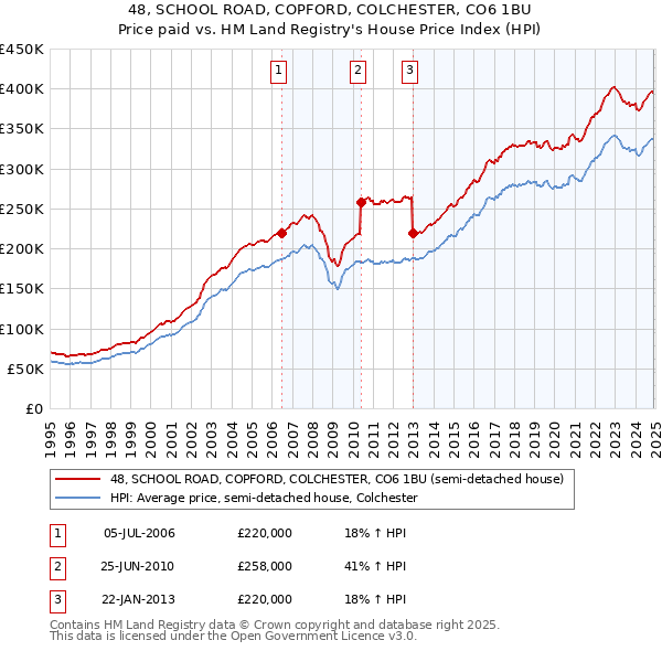 48, SCHOOL ROAD, COPFORD, COLCHESTER, CO6 1BU: Price paid vs HM Land Registry's House Price Index