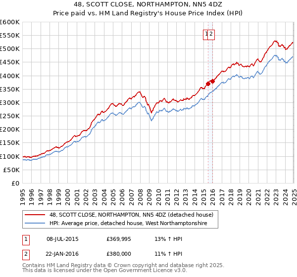48, SCOTT CLOSE, NORTHAMPTON, NN5 4DZ: Price paid vs HM Land Registry's House Price Index