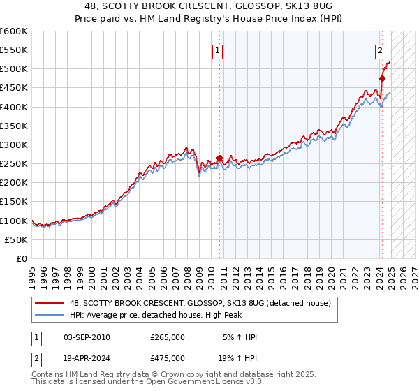 48, SCOTTY BROOK CRESCENT, GLOSSOP, SK13 8UG: Price paid vs HM Land Registry's House Price Index