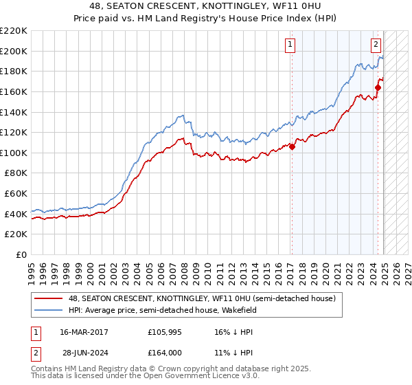 48, SEATON CRESCENT, KNOTTINGLEY, WF11 0HU: Price paid vs HM Land Registry's House Price Index