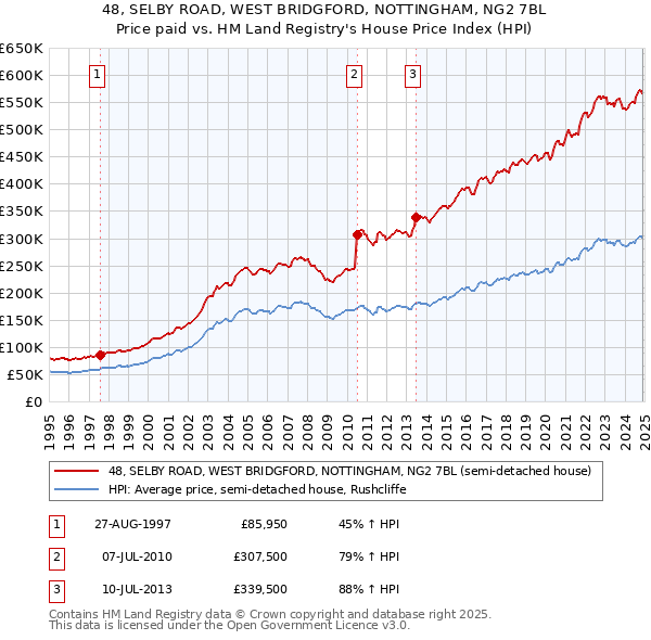 48, SELBY ROAD, WEST BRIDGFORD, NOTTINGHAM, NG2 7BL: Price paid vs HM Land Registry's House Price Index