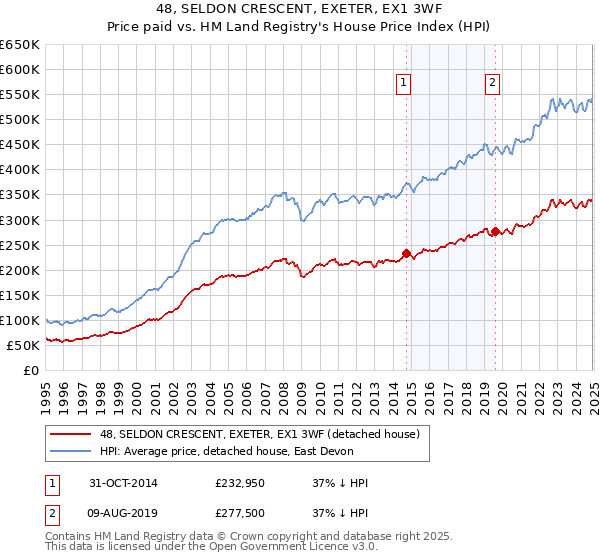 48, SELDON CRESCENT, EXETER, EX1 3WF: Price paid vs HM Land Registry's House Price Index