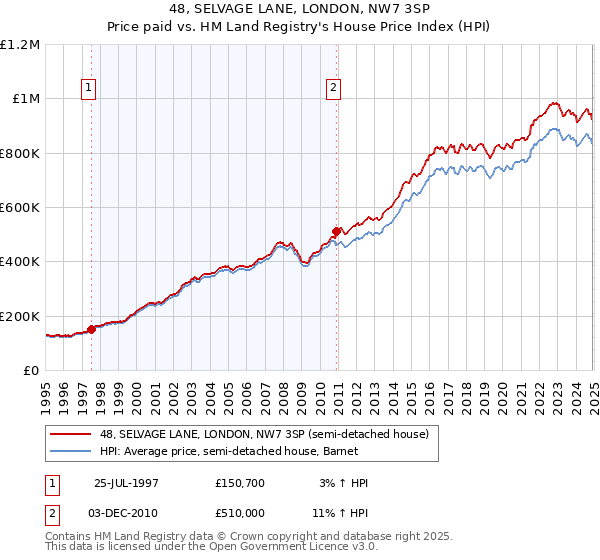 48, SELVAGE LANE, LONDON, NW7 3SP: Price paid vs HM Land Registry's House Price Index