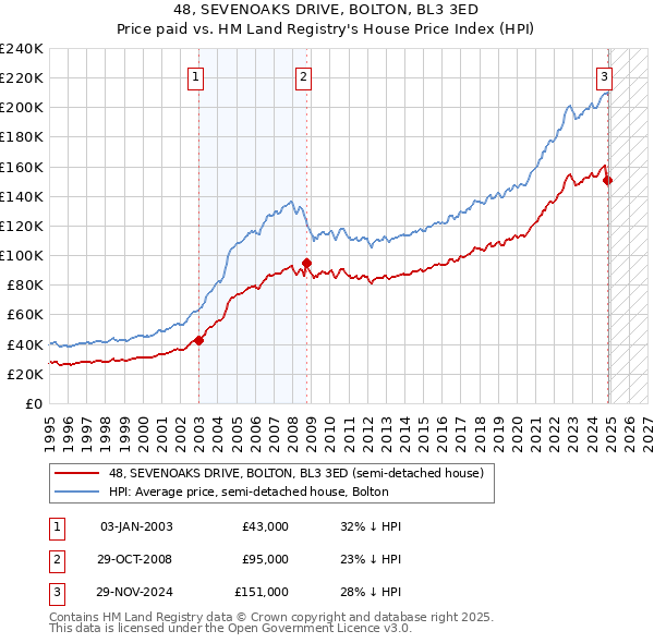 48, SEVENOAKS DRIVE, BOLTON, BL3 3ED: Price paid vs HM Land Registry's House Price Index