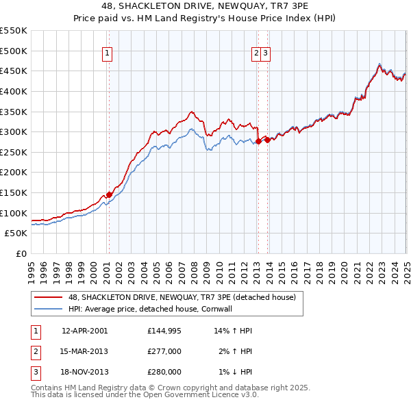 48, SHACKLETON DRIVE, NEWQUAY, TR7 3PE: Price paid vs HM Land Registry's House Price Index
