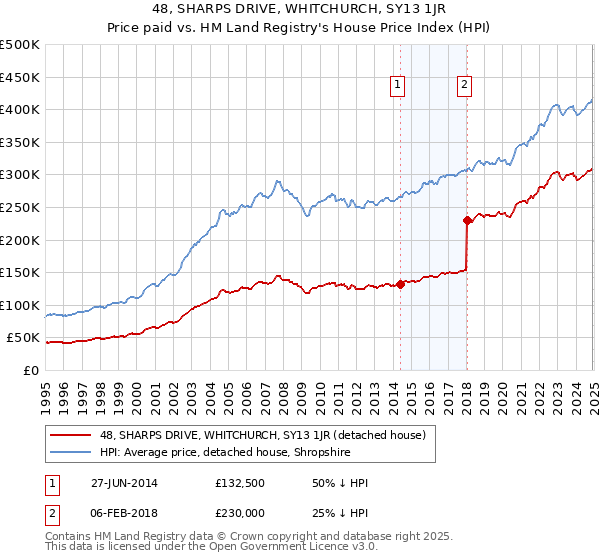 48, SHARPS DRIVE, WHITCHURCH, SY13 1JR: Price paid vs HM Land Registry's House Price Index