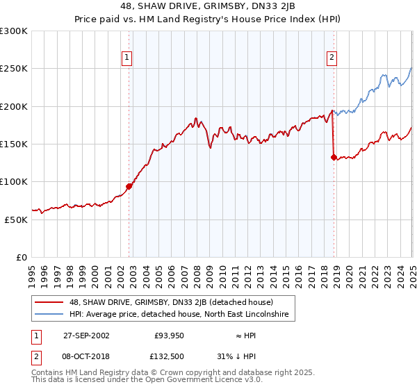 48, SHAW DRIVE, GRIMSBY, DN33 2JB: Price paid vs HM Land Registry's House Price Index
