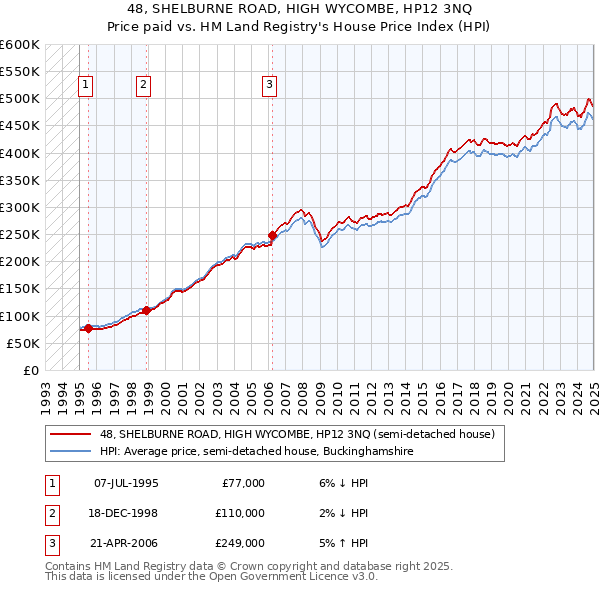 48, SHELBURNE ROAD, HIGH WYCOMBE, HP12 3NQ: Price paid vs HM Land Registry's House Price Index