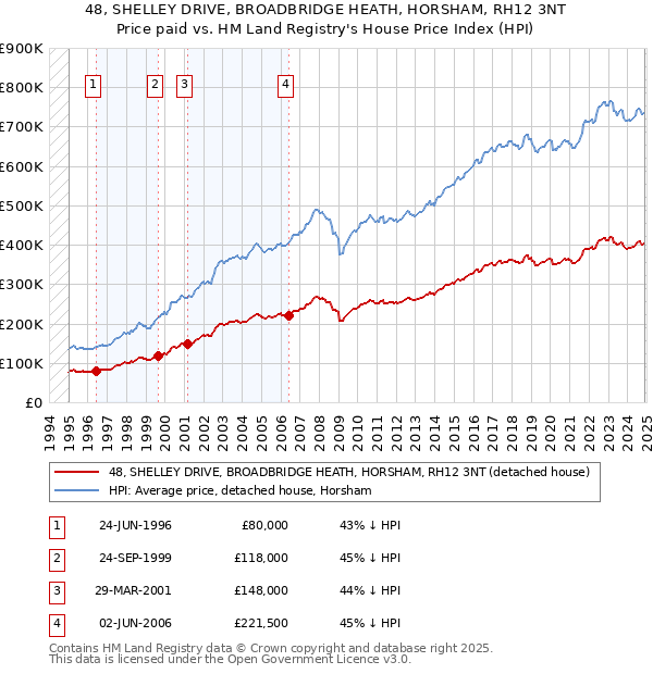 48, SHELLEY DRIVE, BROADBRIDGE HEATH, HORSHAM, RH12 3NT: Price paid vs HM Land Registry's House Price Index