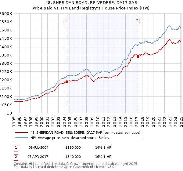 48, SHERIDAN ROAD, BELVEDERE, DA17 5AR: Price paid vs HM Land Registry's House Price Index