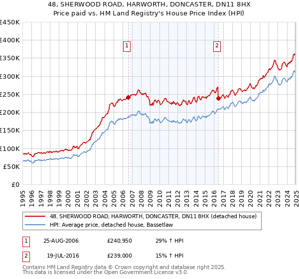 48, SHERWOOD ROAD, HARWORTH, DONCASTER, DN11 8HX: Price paid vs HM Land Registry's House Price Index