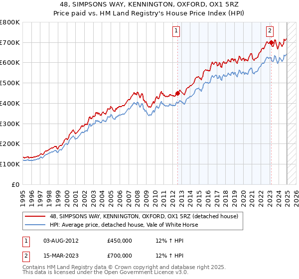 48, SIMPSONS WAY, KENNINGTON, OXFORD, OX1 5RZ: Price paid vs HM Land Registry's House Price Index