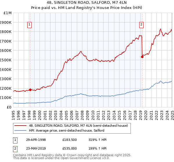 48, SINGLETON ROAD, SALFORD, M7 4LN: Price paid vs HM Land Registry's House Price Index