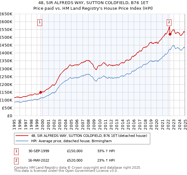 48, SIR ALFREDS WAY, SUTTON COLDFIELD, B76 1ET: Price paid vs HM Land Registry's House Price Index