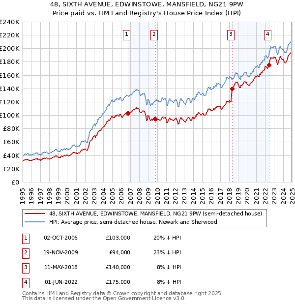 48, SIXTH AVENUE, EDWINSTOWE, MANSFIELD, NG21 9PW: Price paid vs HM Land Registry's House Price Index