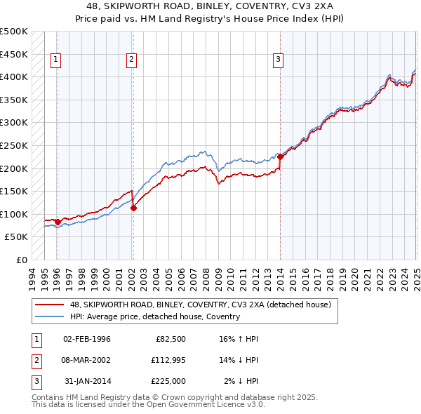 48, SKIPWORTH ROAD, BINLEY, COVENTRY, CV3 2XA: Price paid vs HM Land Registry's House Price Index