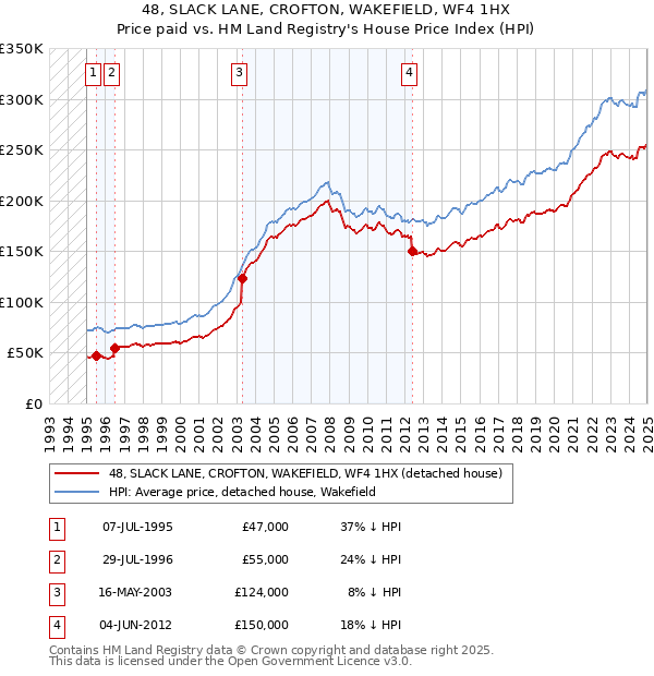 48, SLACK LANE, CROFTON, WAKEFIELD, WF4 1HX: Price paid vs HM Land Registry's House Price Index