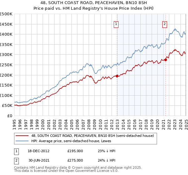 48, SOUTH COAST ROAD, PEACEHAVEN, BN10 8SH: Price paid vs HM Land Registry's House Price Index