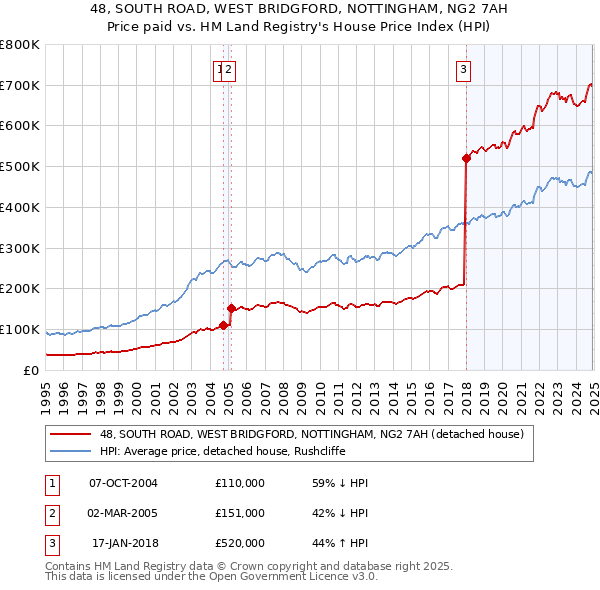 48, SOUTH ROAD, WEST BRIDGFORD, NOTTINGHAM, NG2 7AH: Price paid vs HM Land Registry's House Price Index