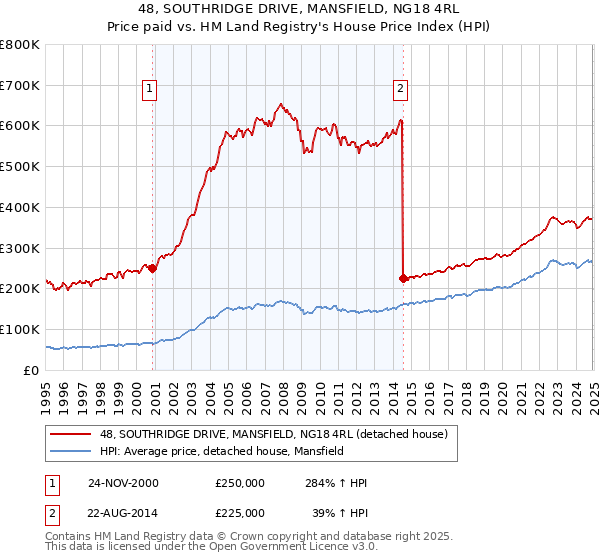 48, SOUTHRIDGE DRIVE, MANSFIELD, NG18 4RL: Price paid vs HM Land Registry's House Price Index